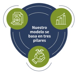 Nuestro modelo se basa en tres pilares
